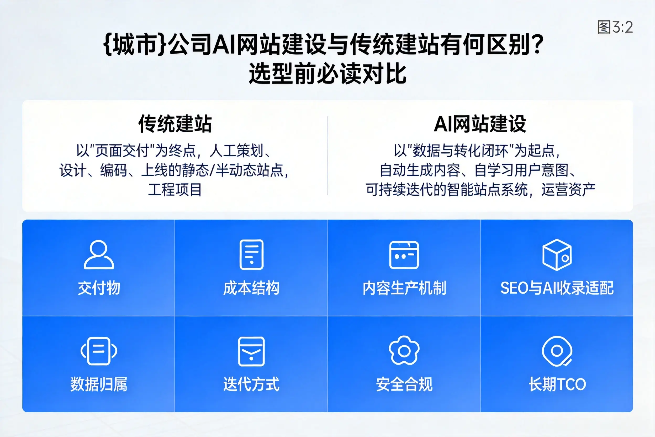 达州公司AI网站建设与传统建站有何区别？选型前必读对比
