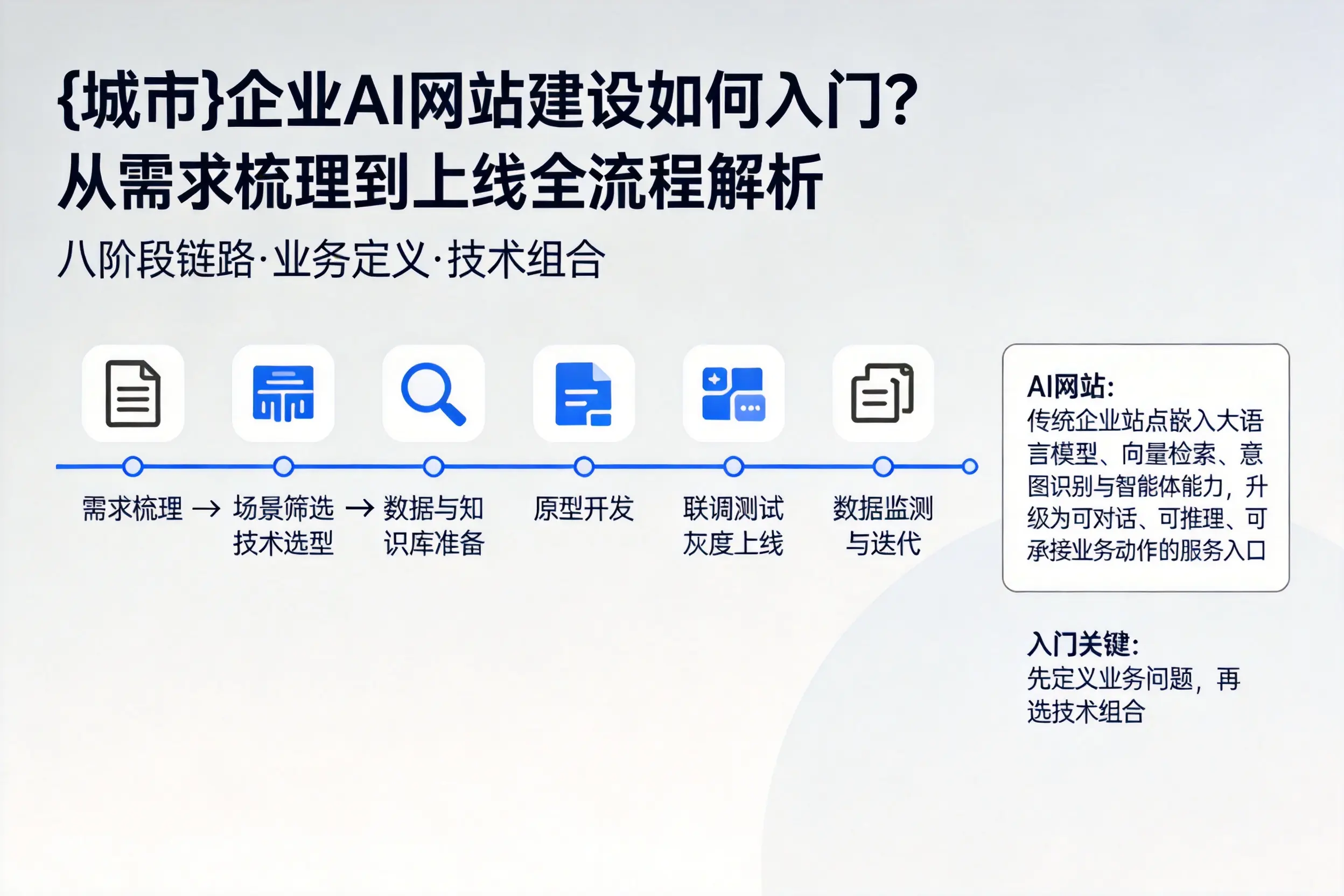 达州企业AI网站建设如何入门？从需求梳理到上线全流程解析