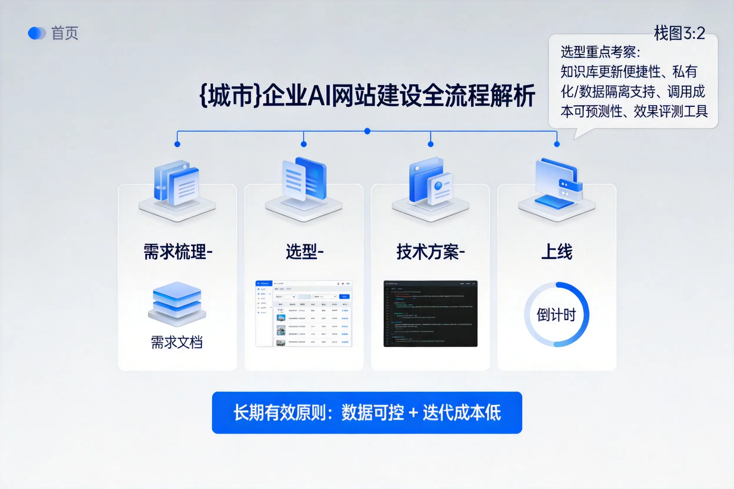 达州企业AI网站建设如何入门？从需求梳理到上线全流程解析
