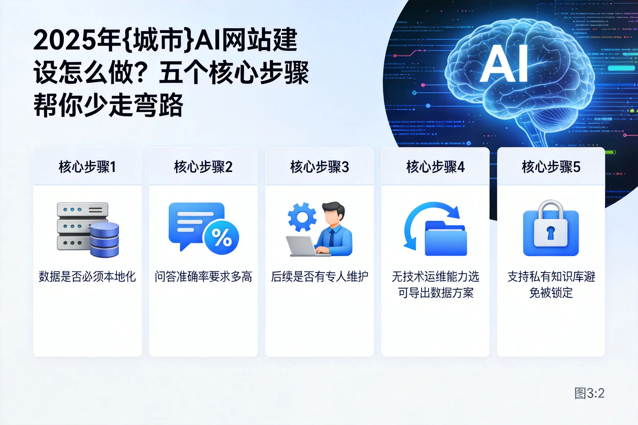 2025年达州AI网站建设怎么做？五个核心步骤帮你少走弯路