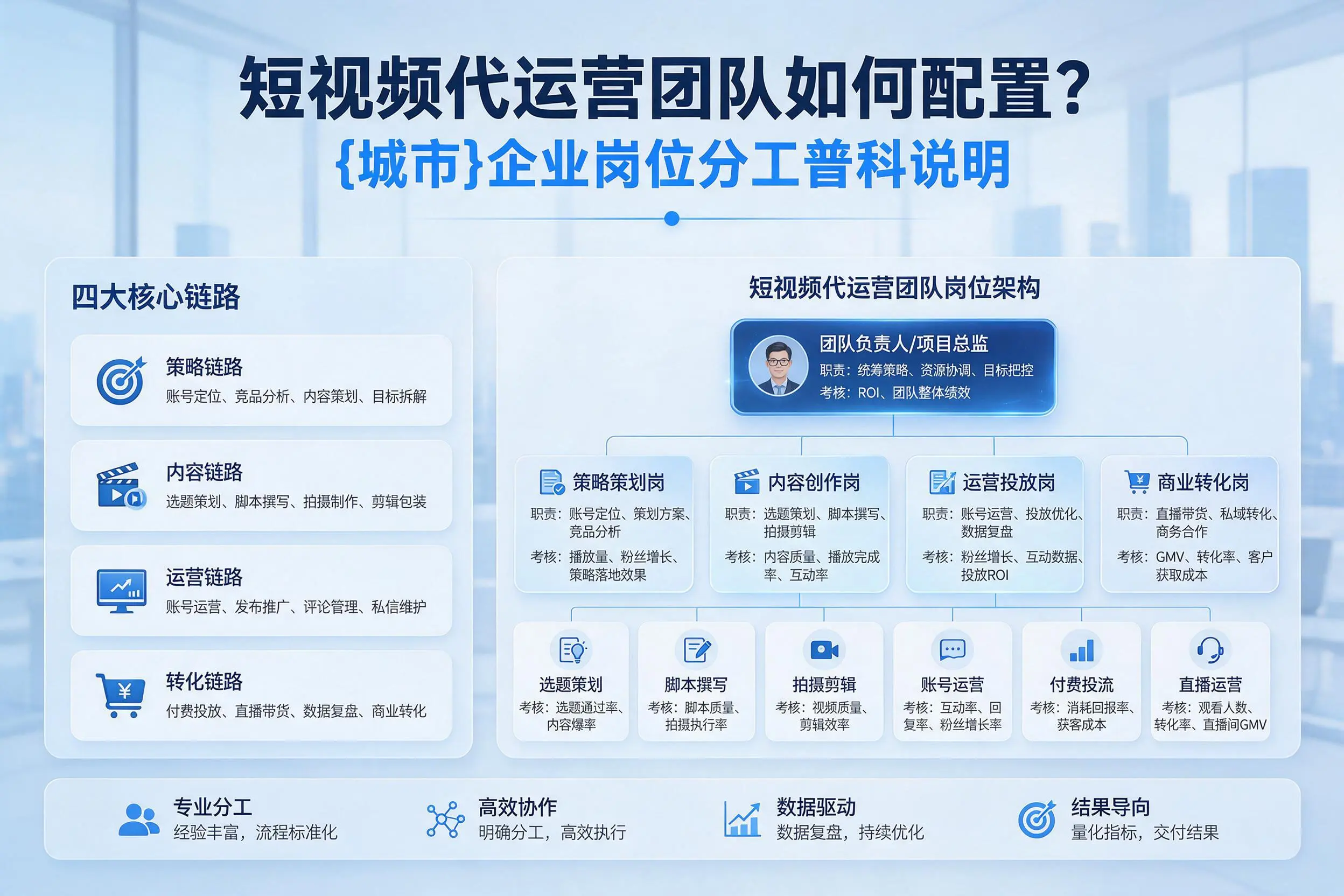 短视频代运营团队如何配置？达州企业岗位分工科普说明