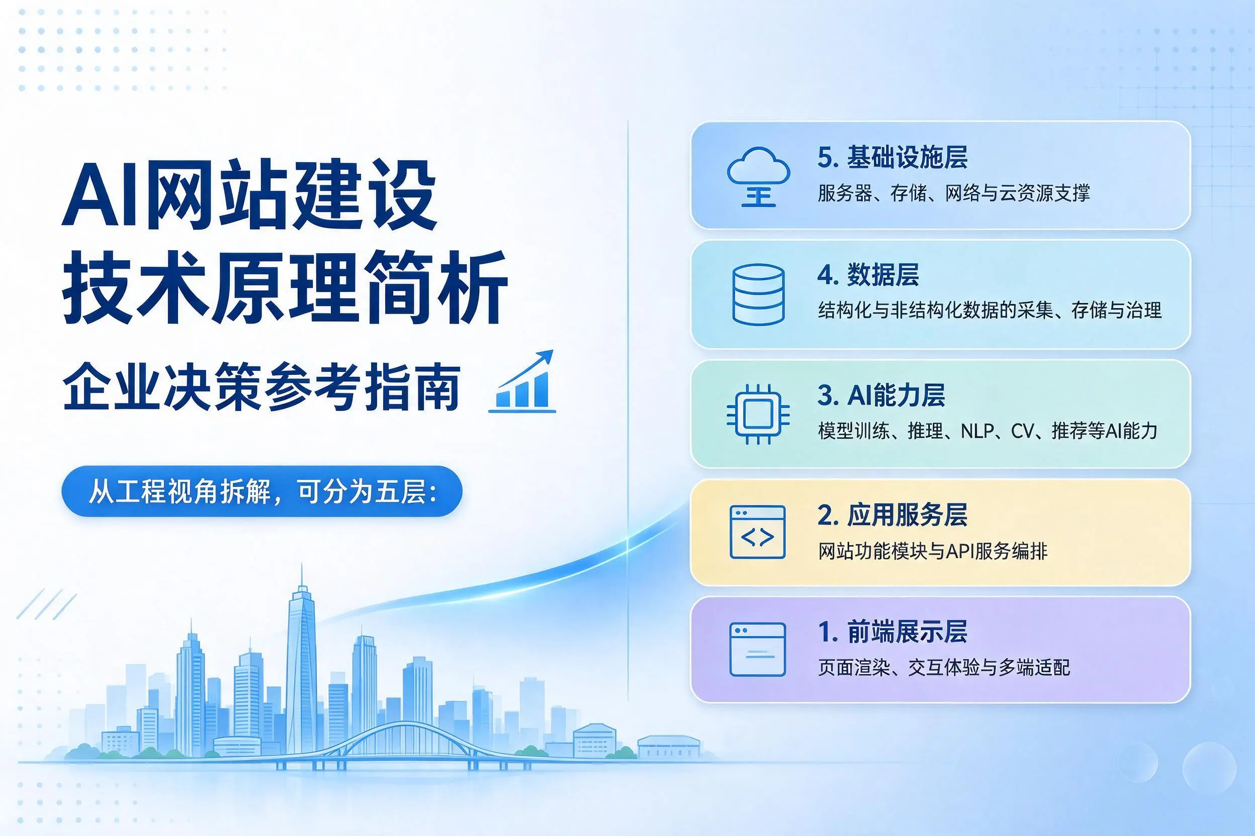 AI网站建设技术原理简析，达州企业决策参考指南