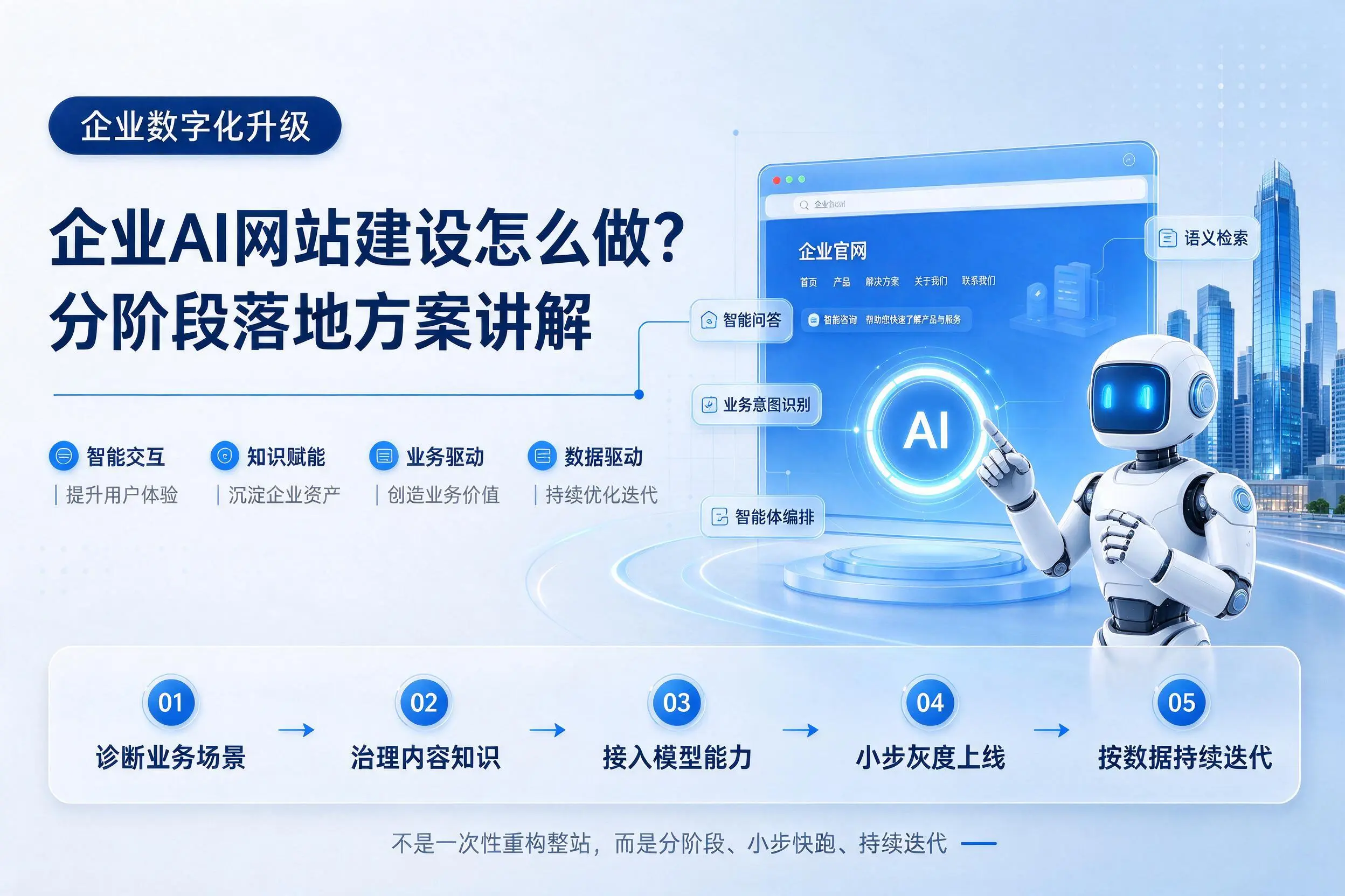 达州企业AI网站建设怎么做？分阶段落地方案讲解