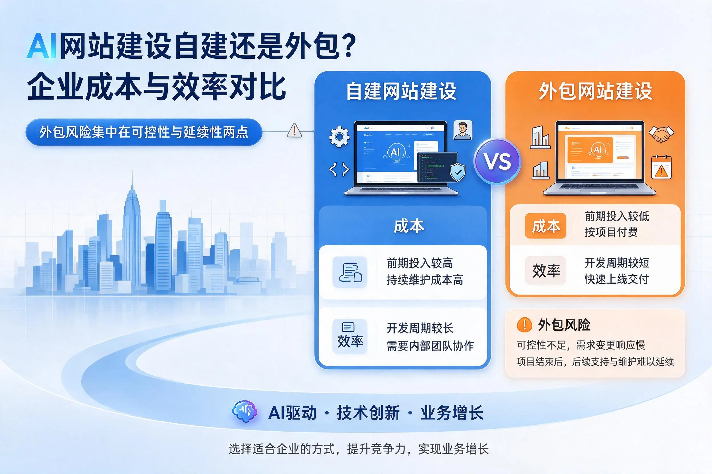 AI网站建设自建还是外包?达州企业成本与效率对比
