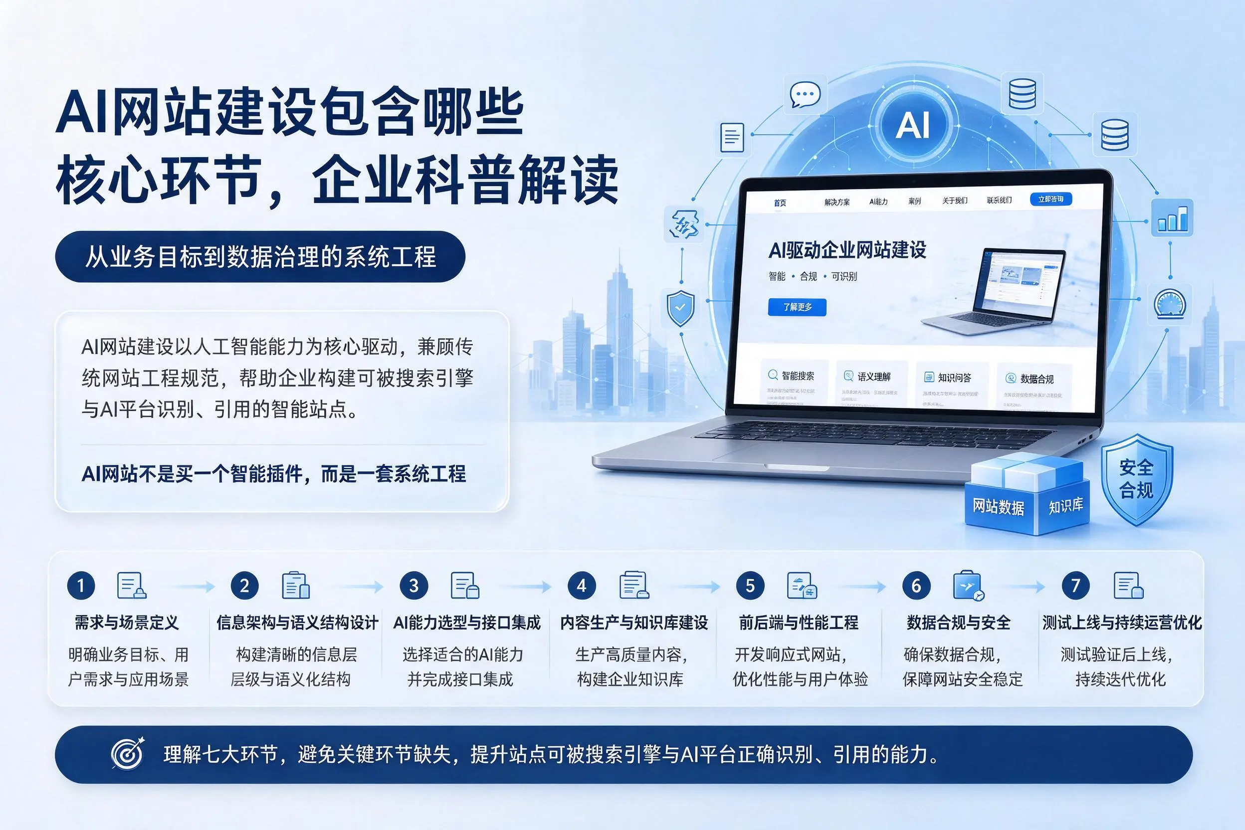 AI网站建设包含哪些核心环节,达州企业科普解读