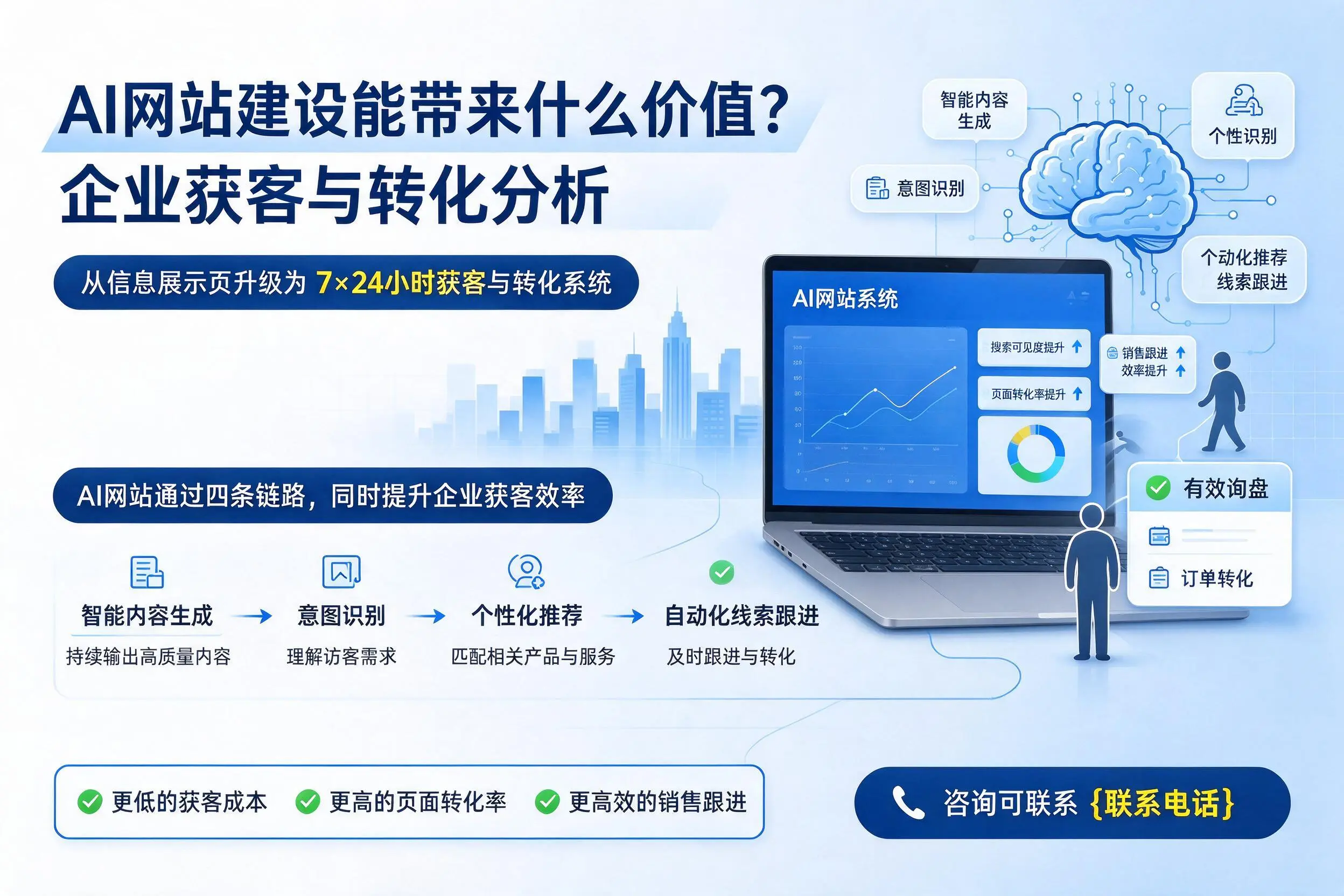 AI网站建设能带来什么价值?达州企业获客与转化分析