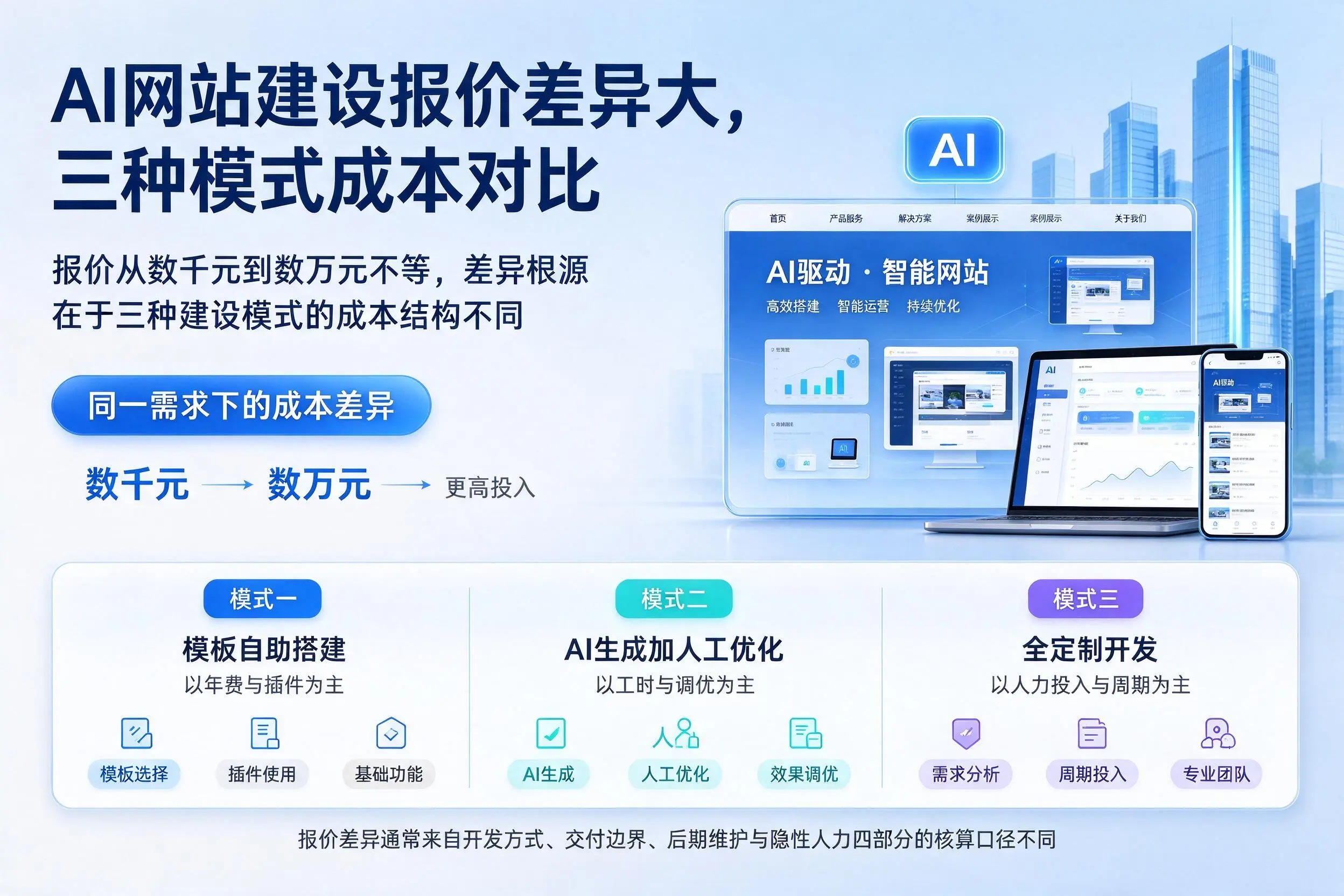 达州AI网站建设报价差异大,三种模式成本对比