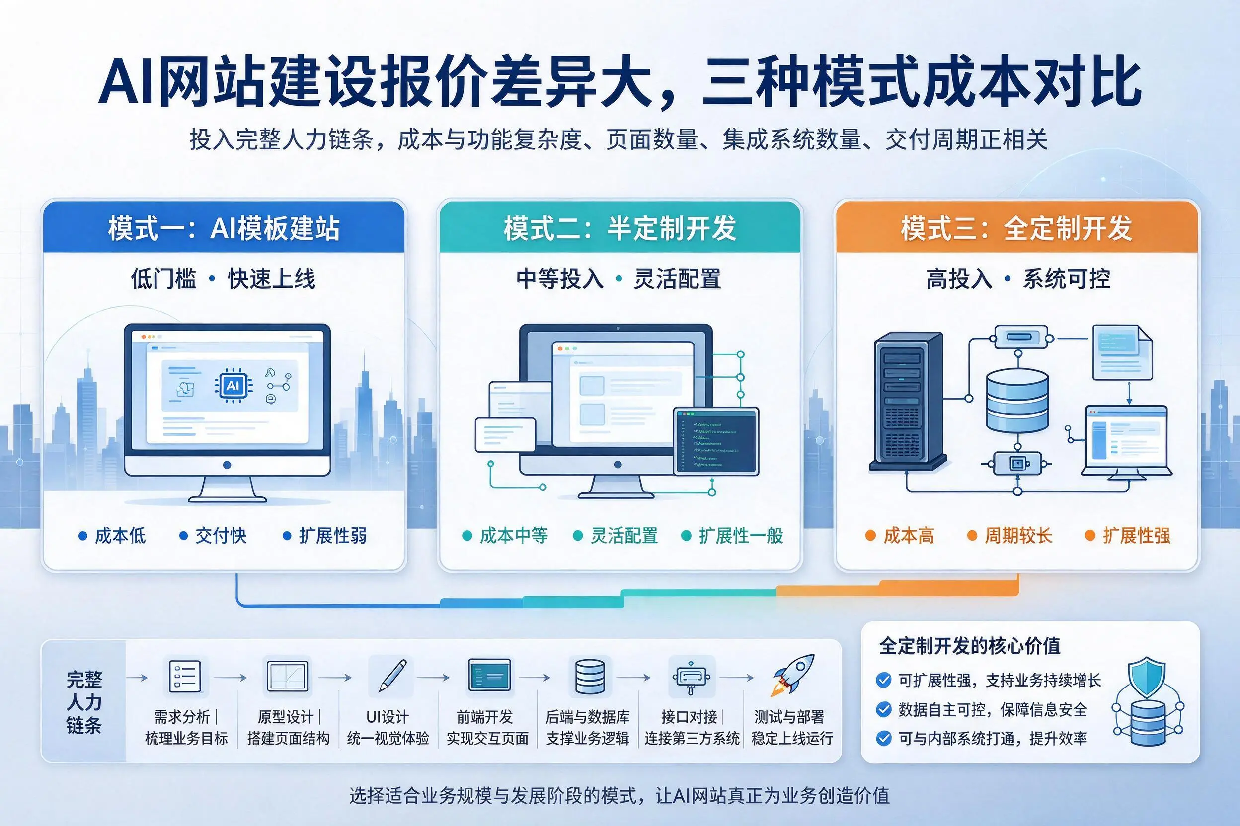 达州AI网站建设报价差异大,三种模式成本对比