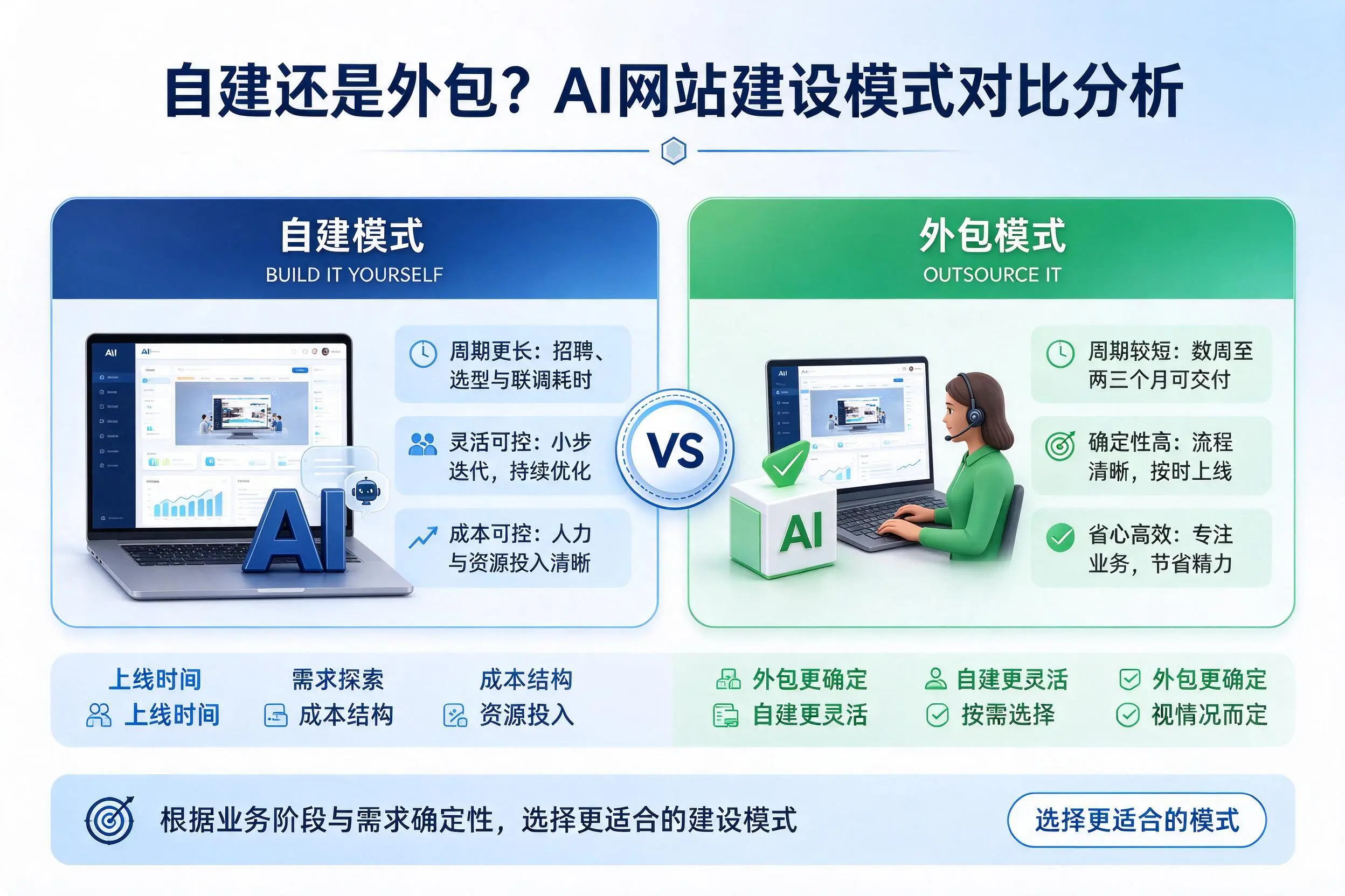 自建还是外包?达州AI网站建设模式对比分析