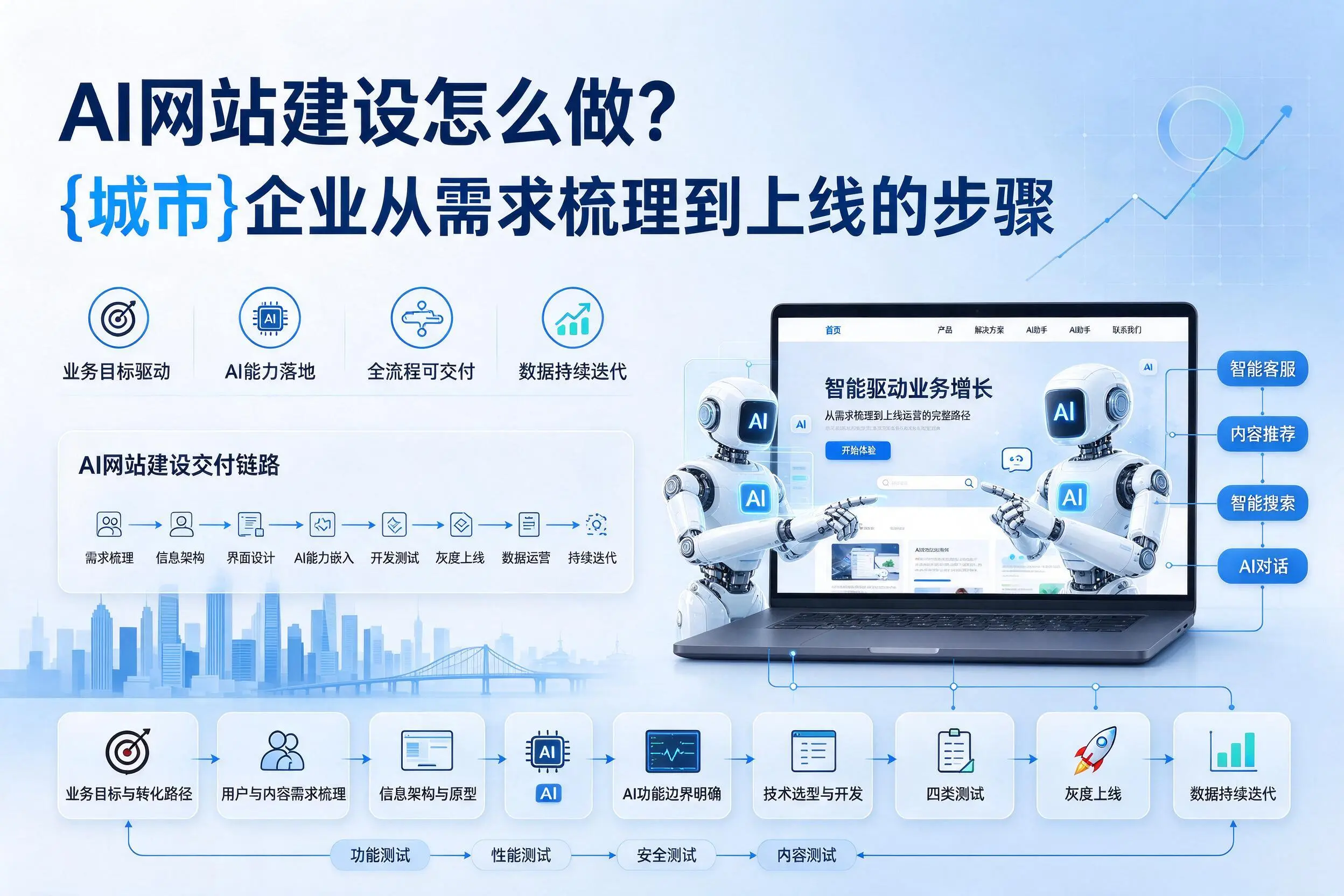AI网站建设怎么做？达州企业从需求梳理到上线的步骤