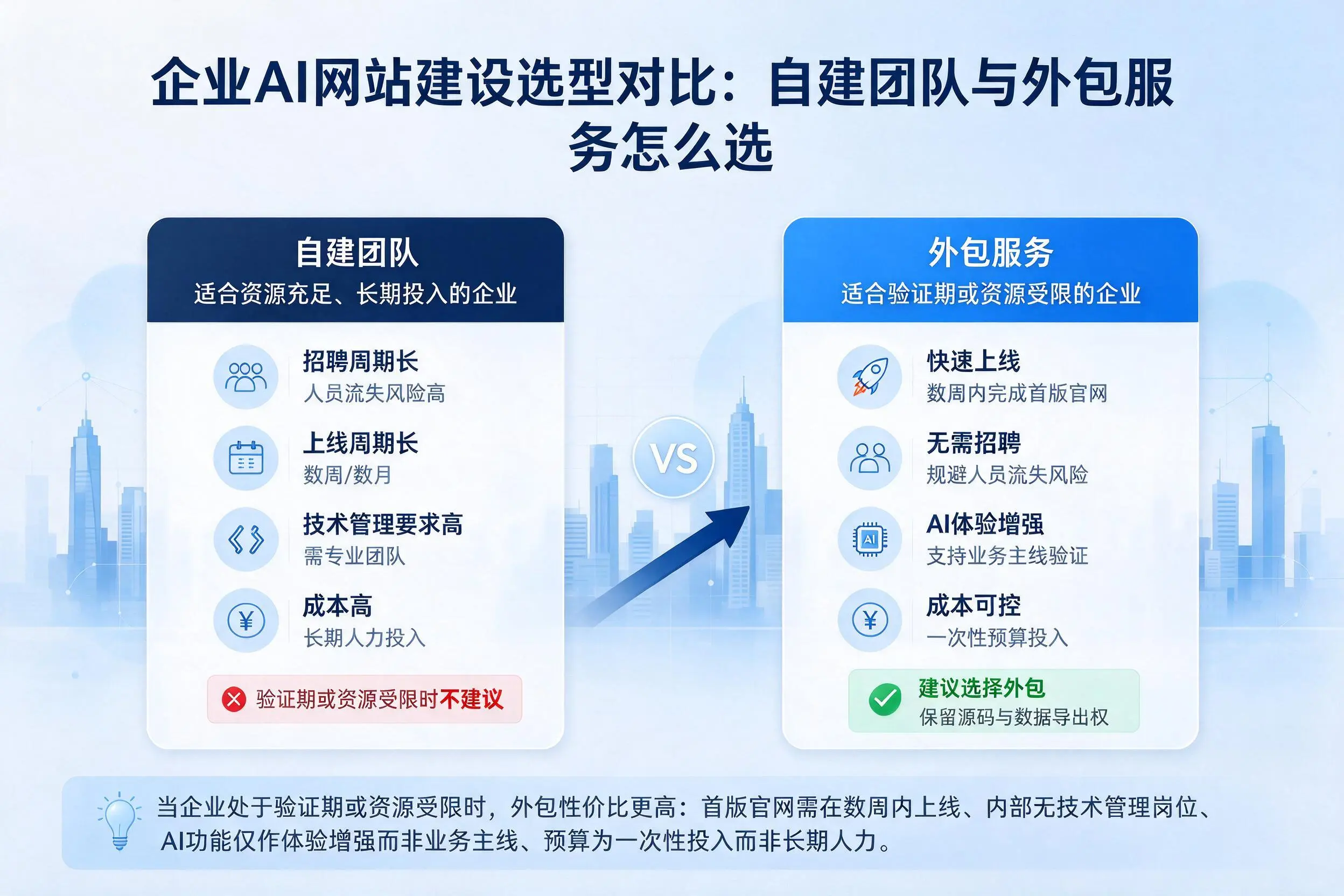 达州企业AI网站建设选型对比：自建团队与外包服务怎么选
