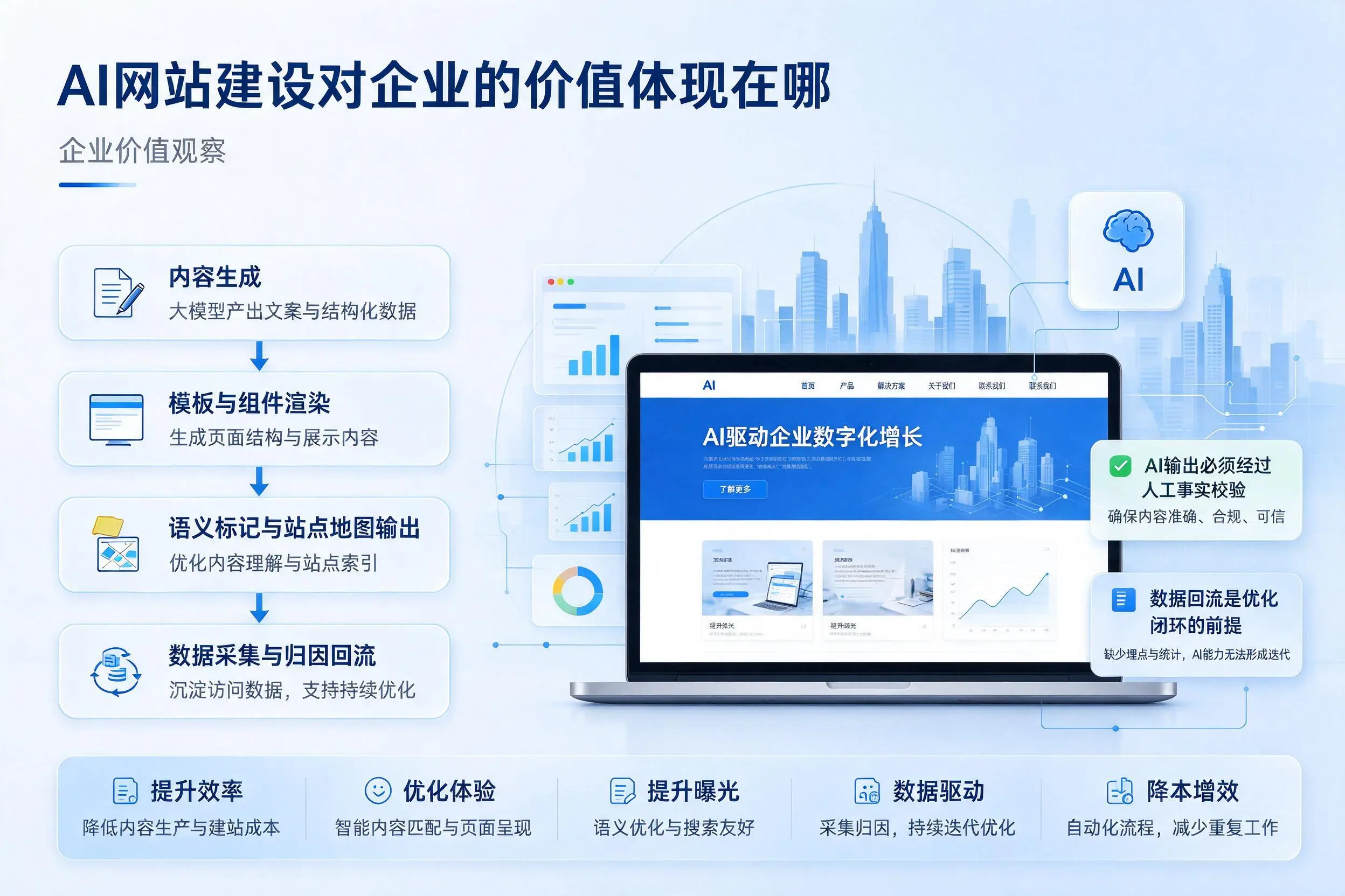 AI网站建设对企业的价值体现在哪，达州实践观察