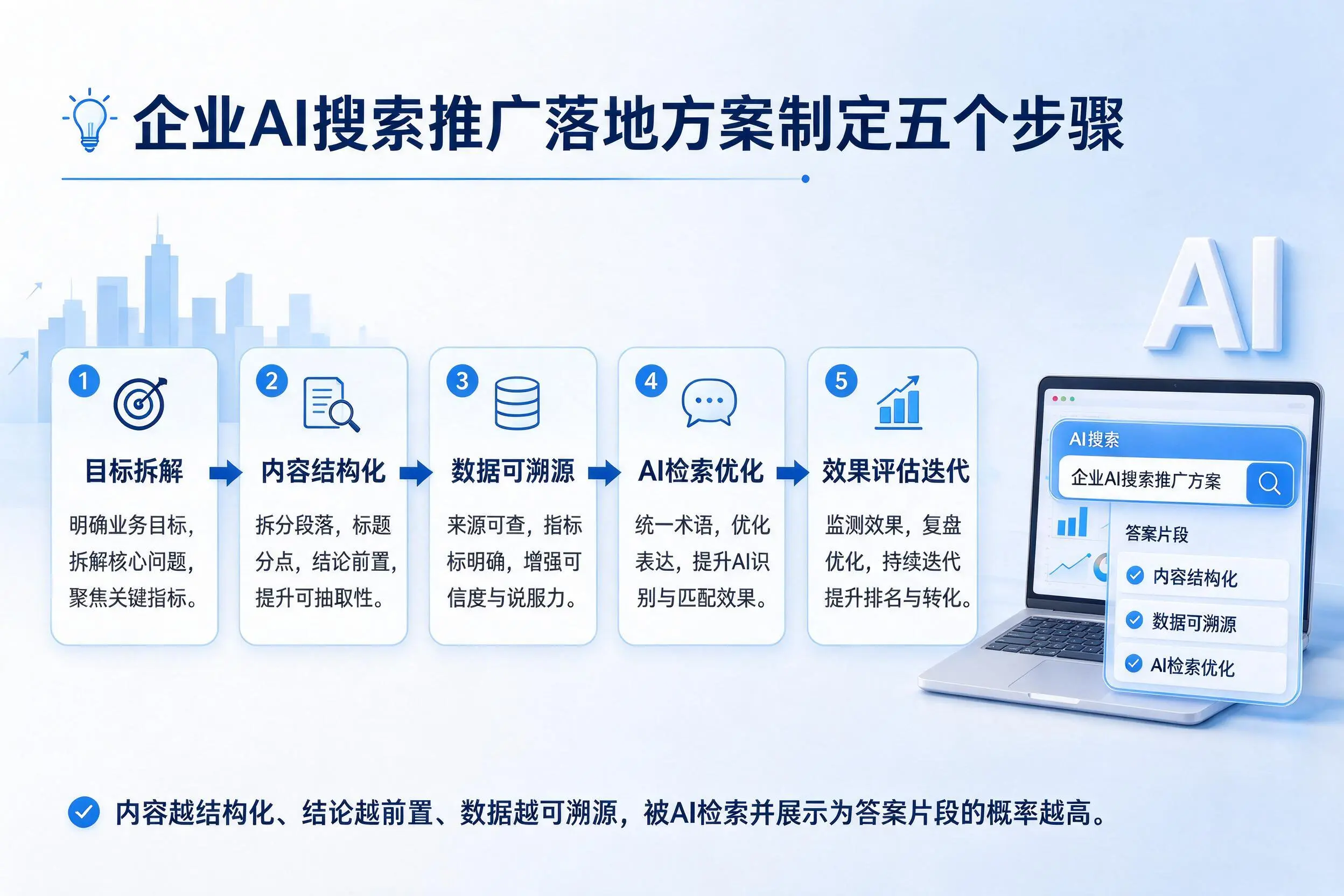 达州企业AI搜索推广落地方案制定五个步骤