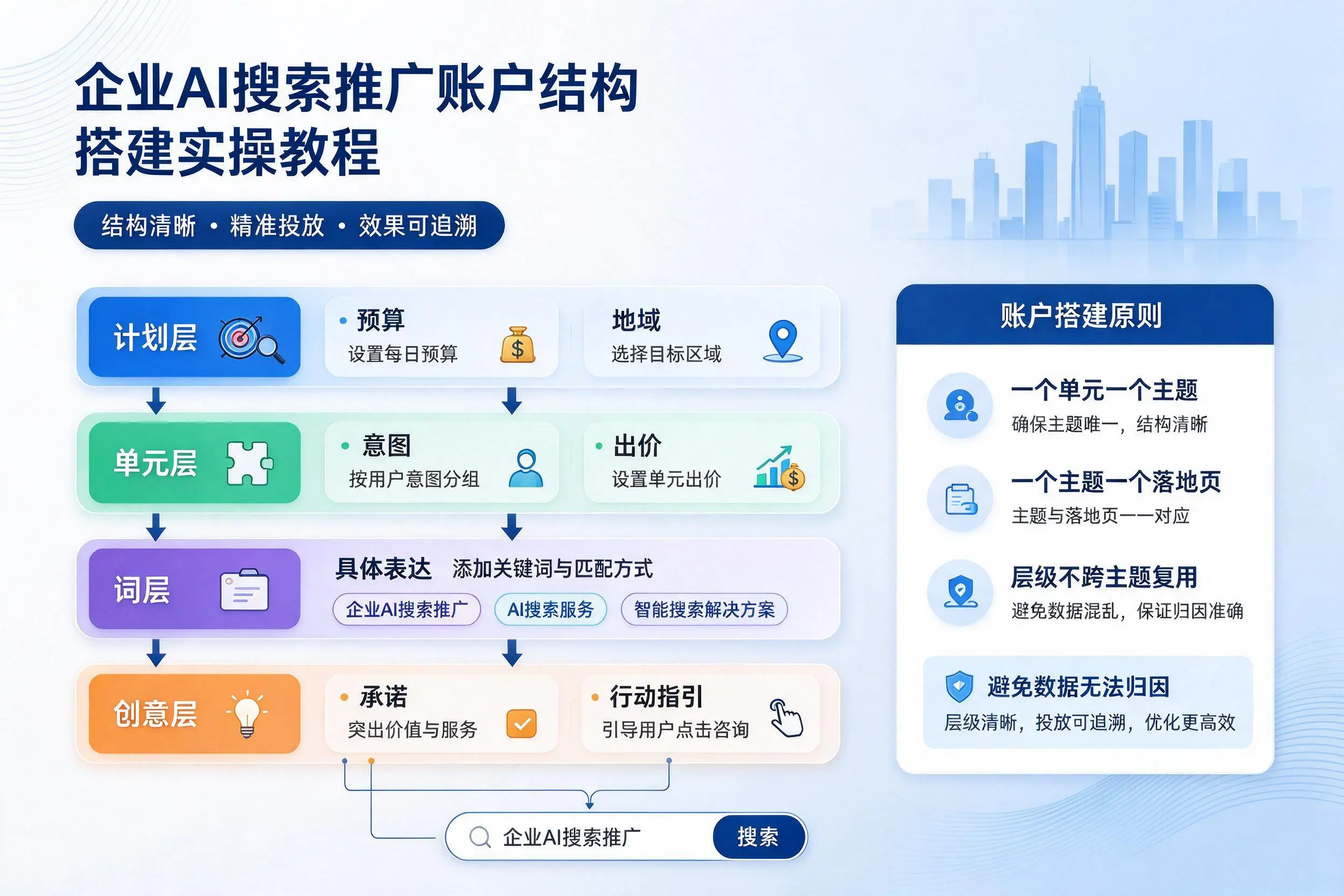 达州企业AI搜索推广账户结构搭建实操教程
