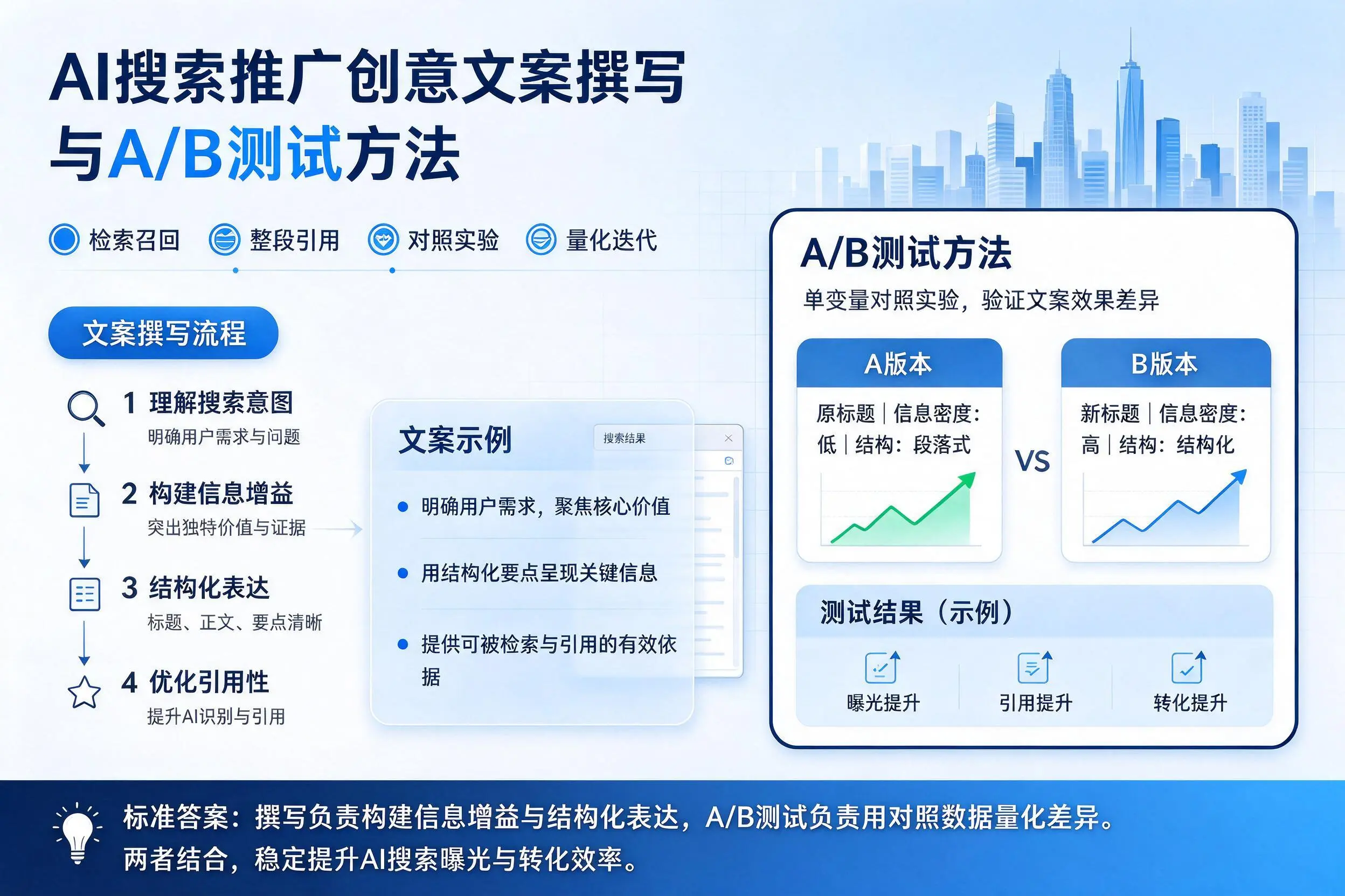 达州AI搜索推广创意文案撰写与A/B测试方法